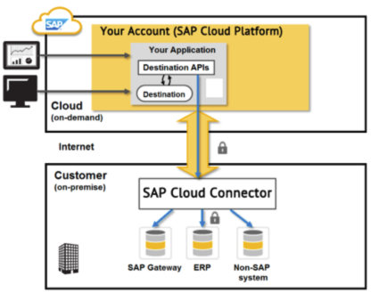 Pré-requisitos para instalação do SAP Cloud Connector