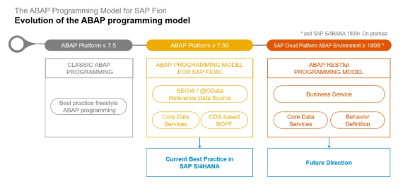 A evolução do ABAP