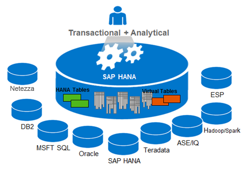 SDA – SAP HANA Smart Data Access. Conexão a tabelas do Oracle no HANA